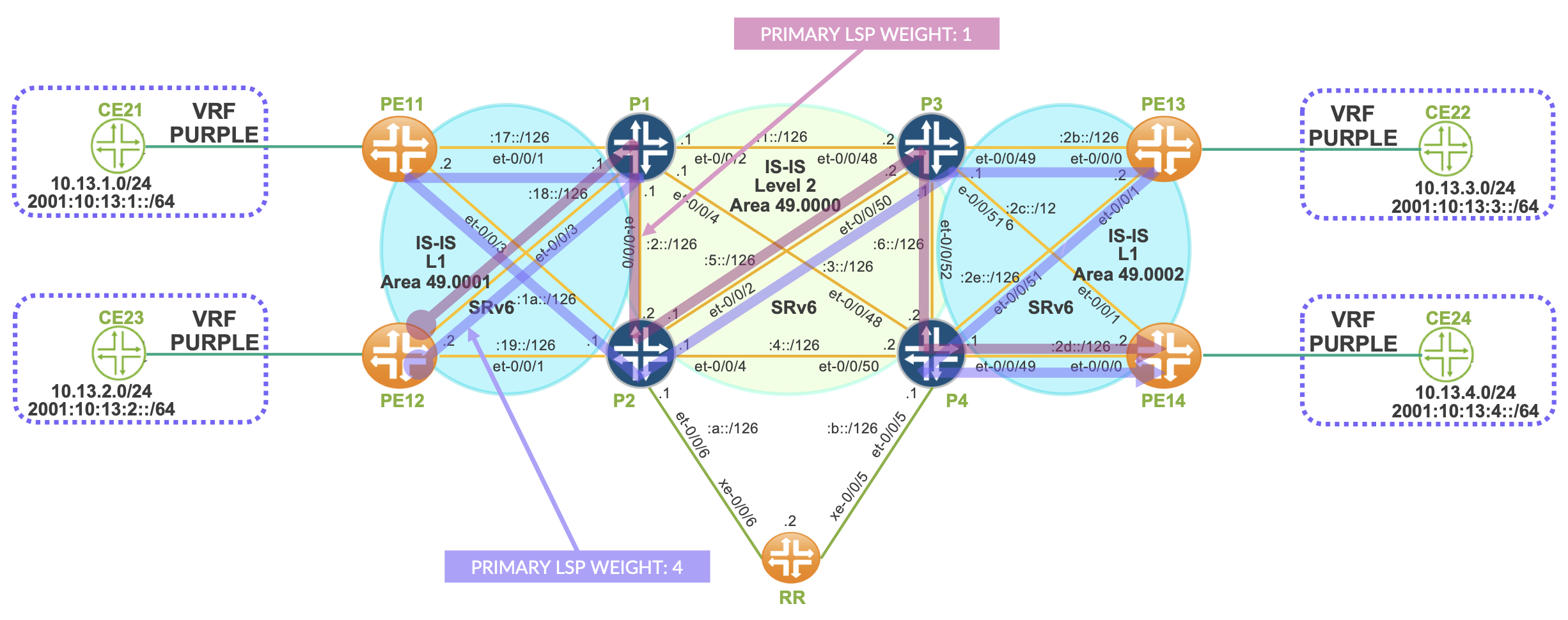 Static LSP with Weighted Load Balancing