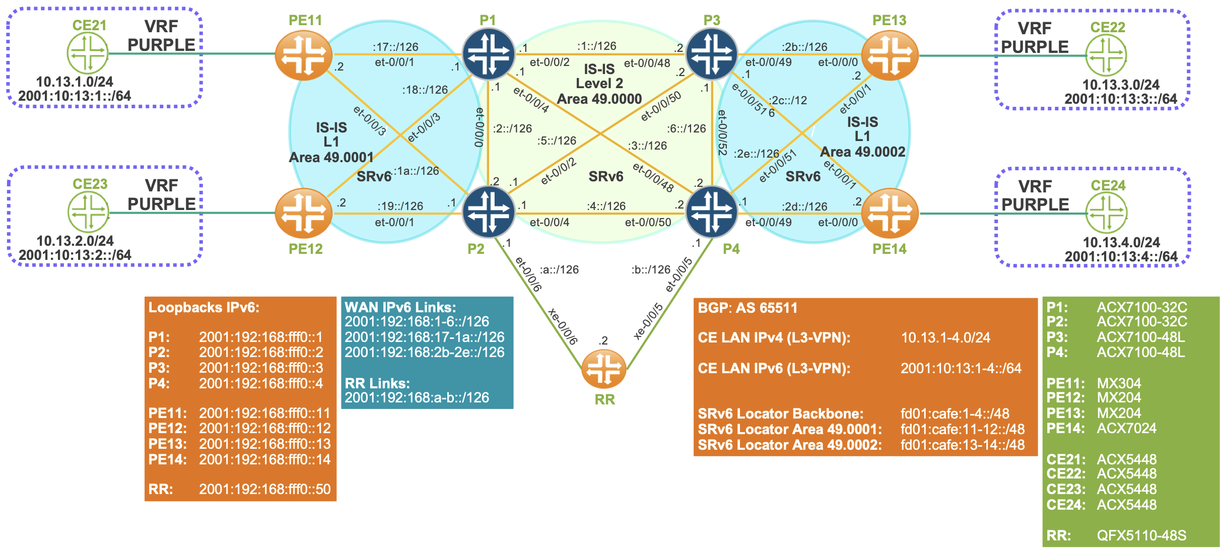 Multi-Domain IS-IS Network