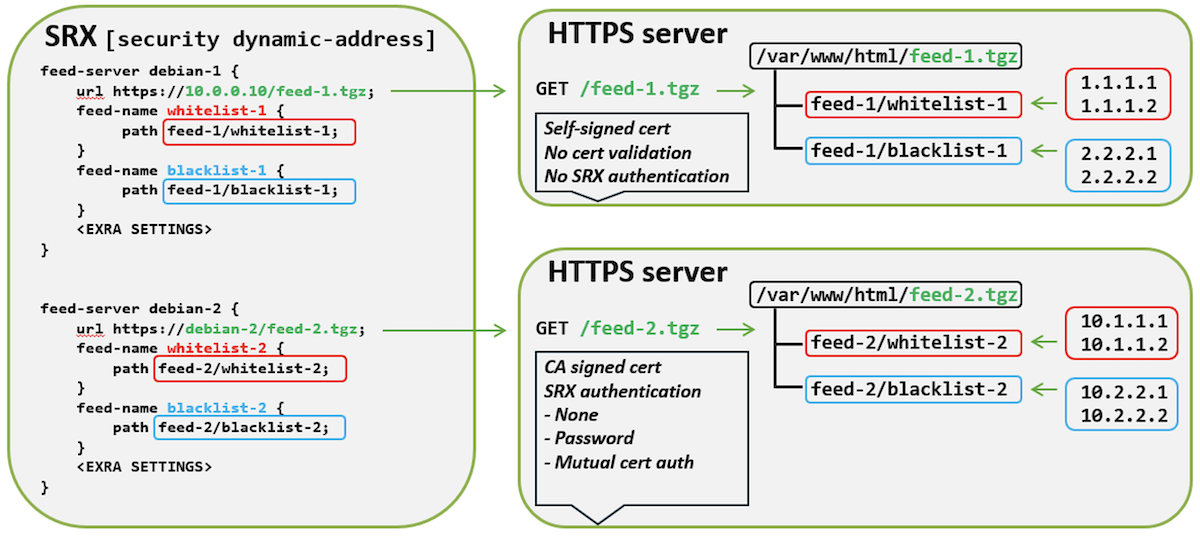 Features of the two feed-servers