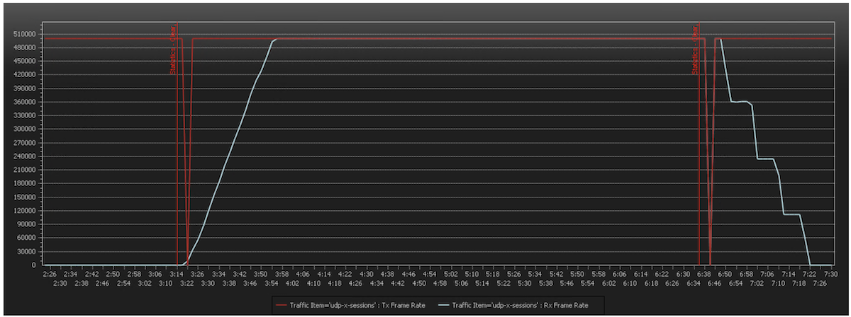 Transmit vs Receive rate time series when loading and unloading dynamic IP object with 500k records