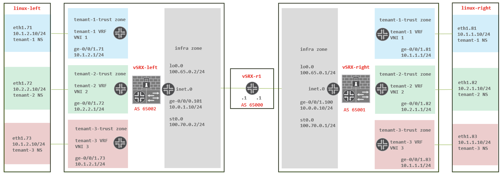 demo topology