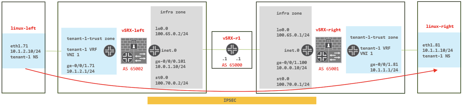 blue tenant VRF traffic
