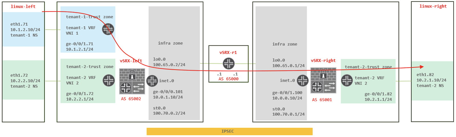 blue tenant VRF to green tenant VRF (vSRX-right handled)