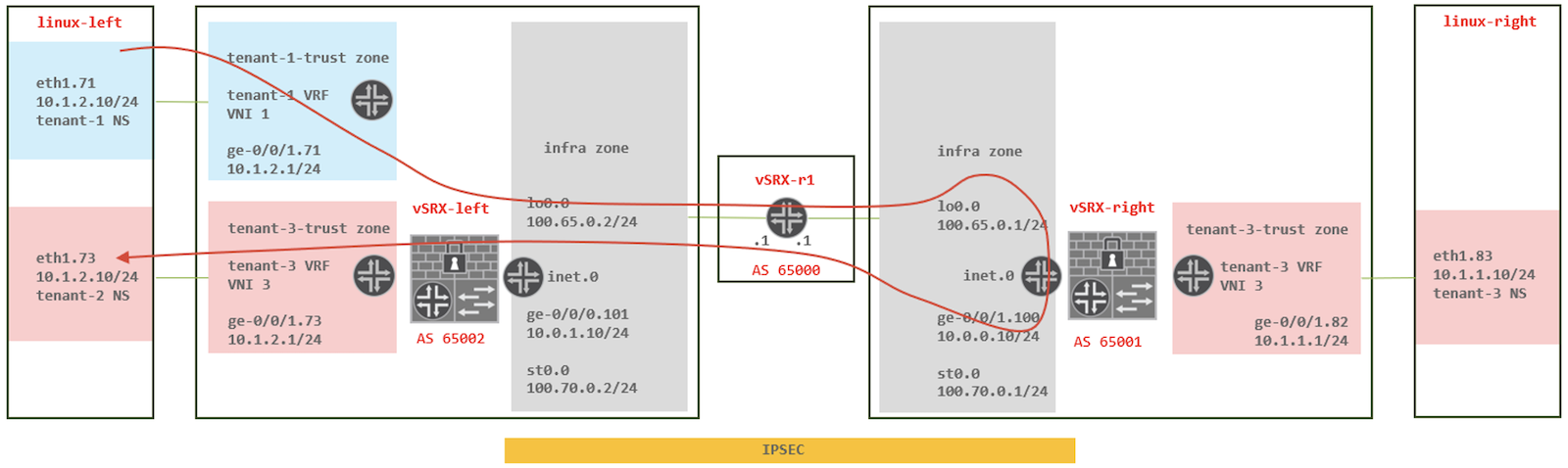 Overlapping prefix handling on vSRX-right for blue/red tenant VRFs