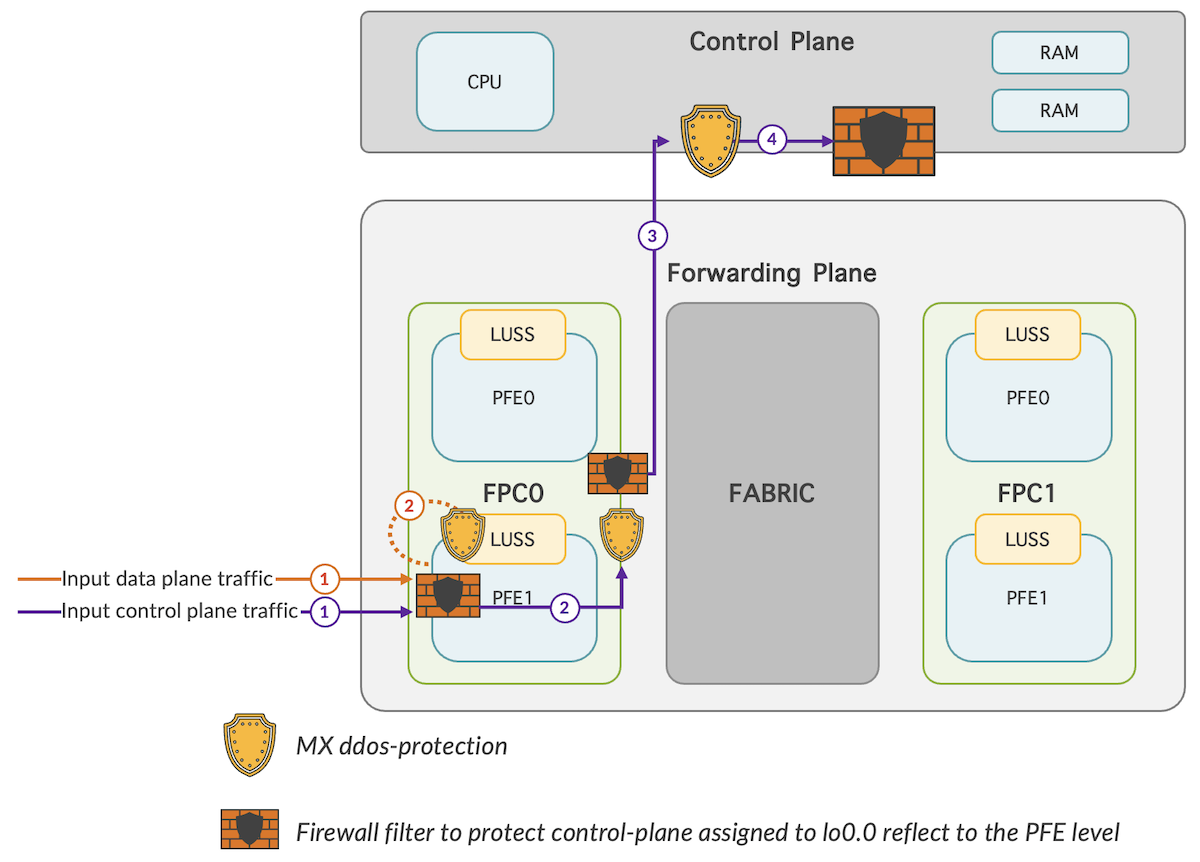 MX ddos-protection at 3 levels