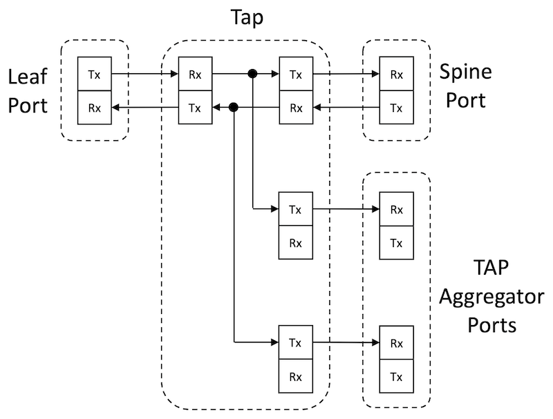 internal view of a TAP device to monitor a single bidirectional link