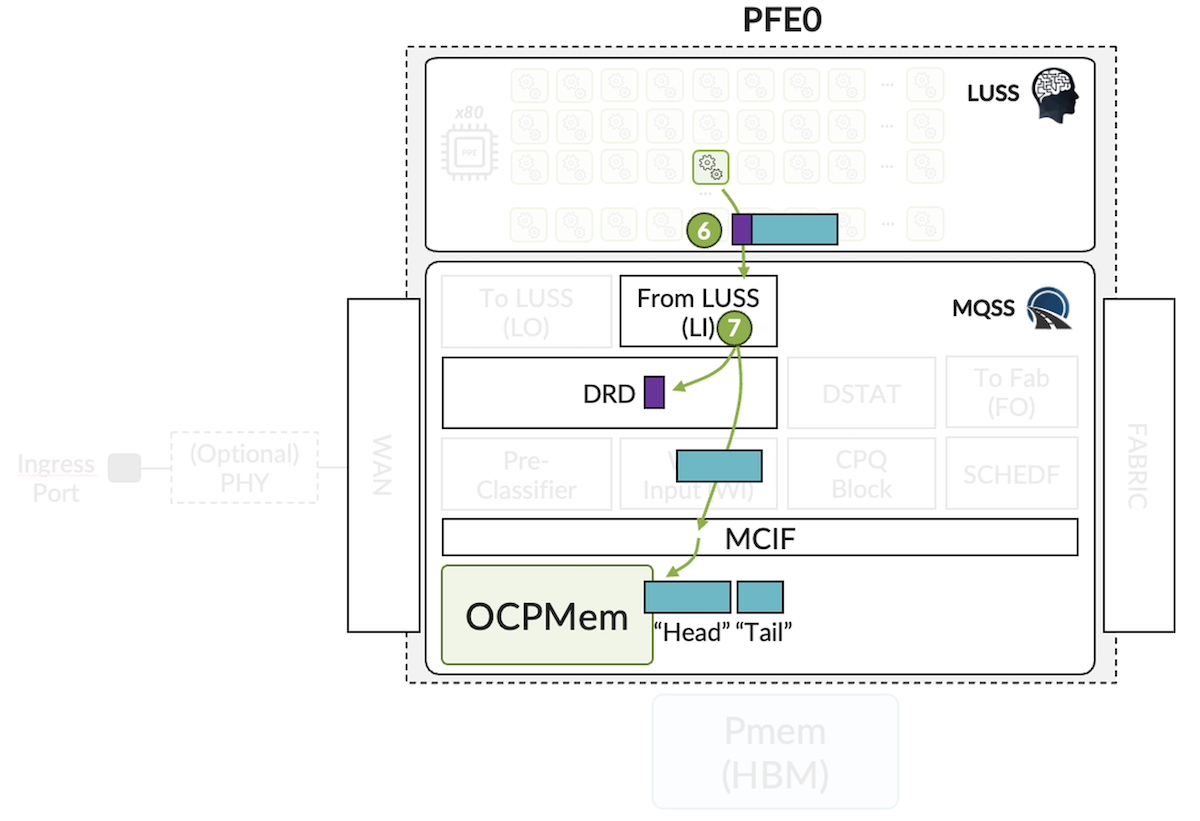 Ingress PFE Packet Walkthrough -- Steps 6 to 7 in MQSS
