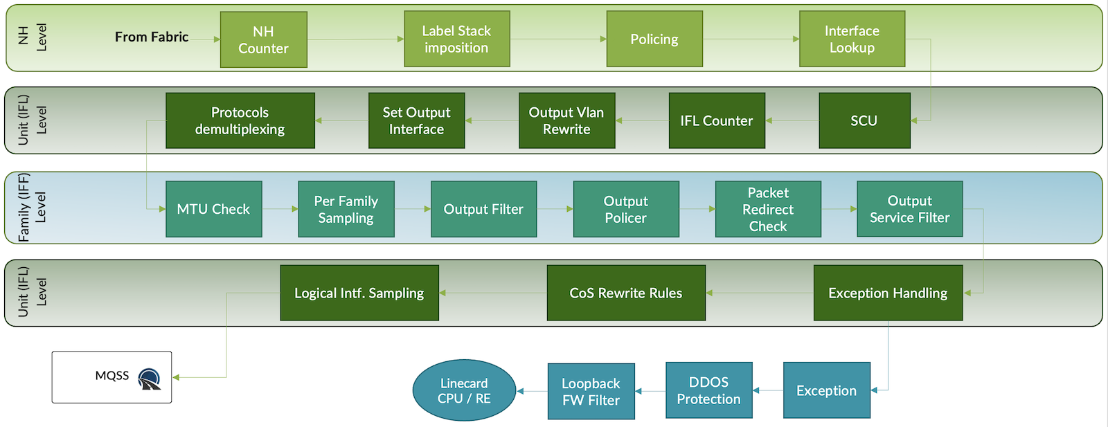 Example of LUSS Tasks in Egress PFE