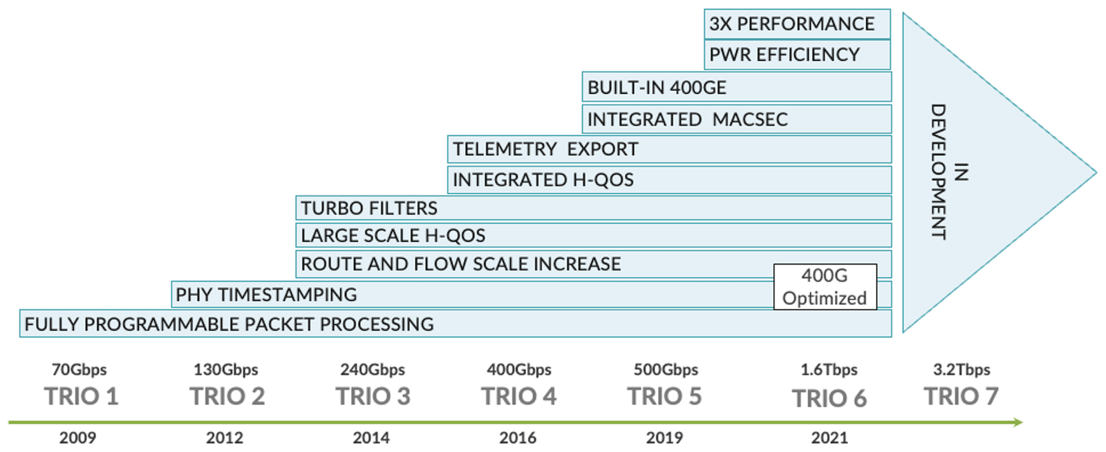 Trio Chipsets History