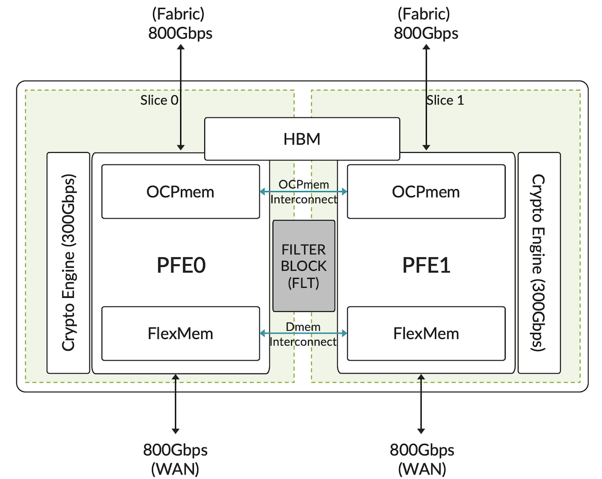 Trio 6 Architecture