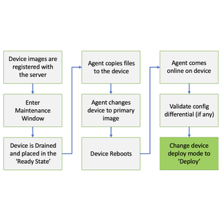 Upgrading Device Operating Systems with Apstra