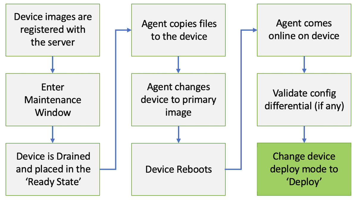 Upgrade flowchart