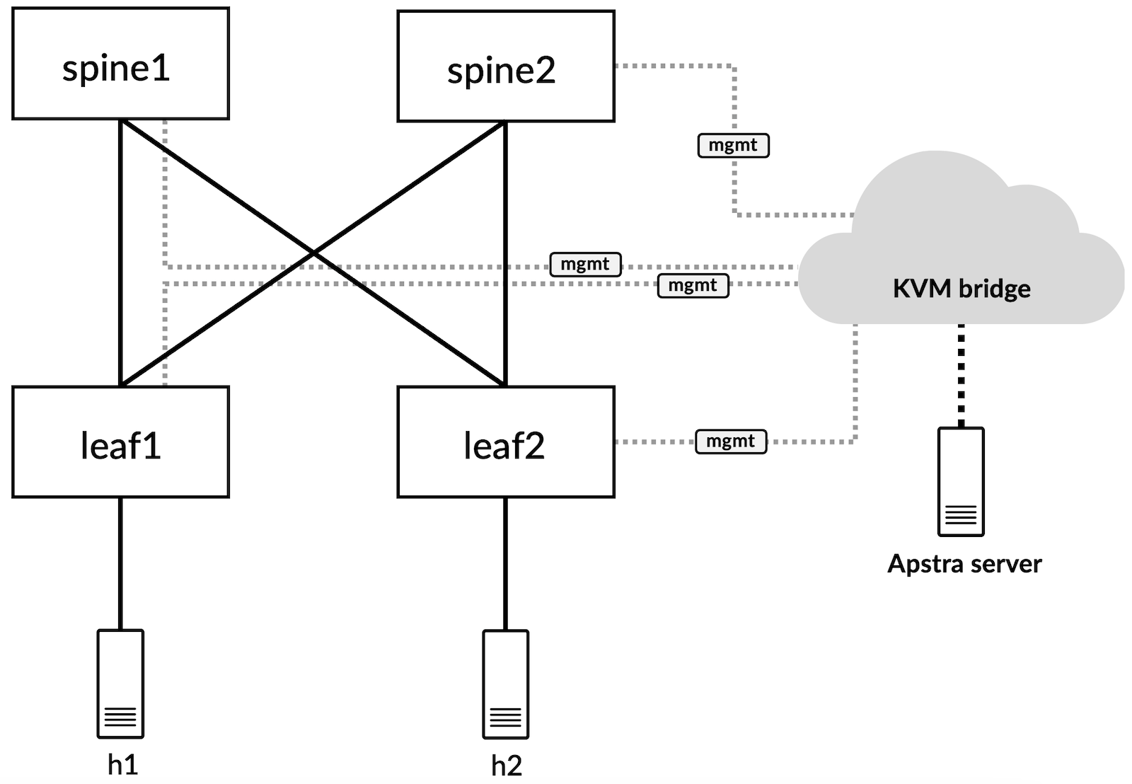 Network topology deployed via Containerlab