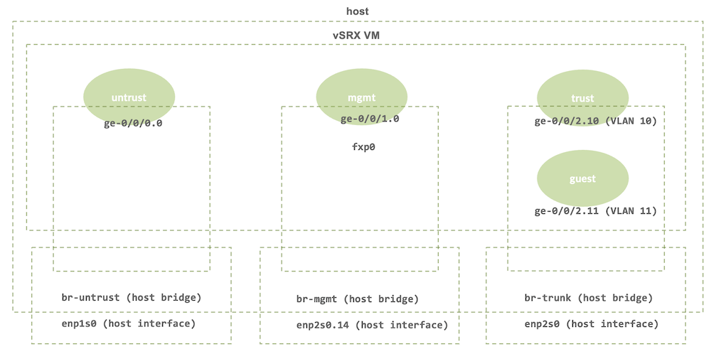 Sample layout of host OS and vSRX networking bindings