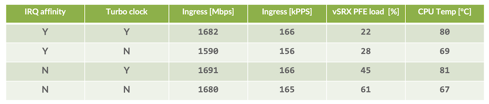 Results of performance test in given setup