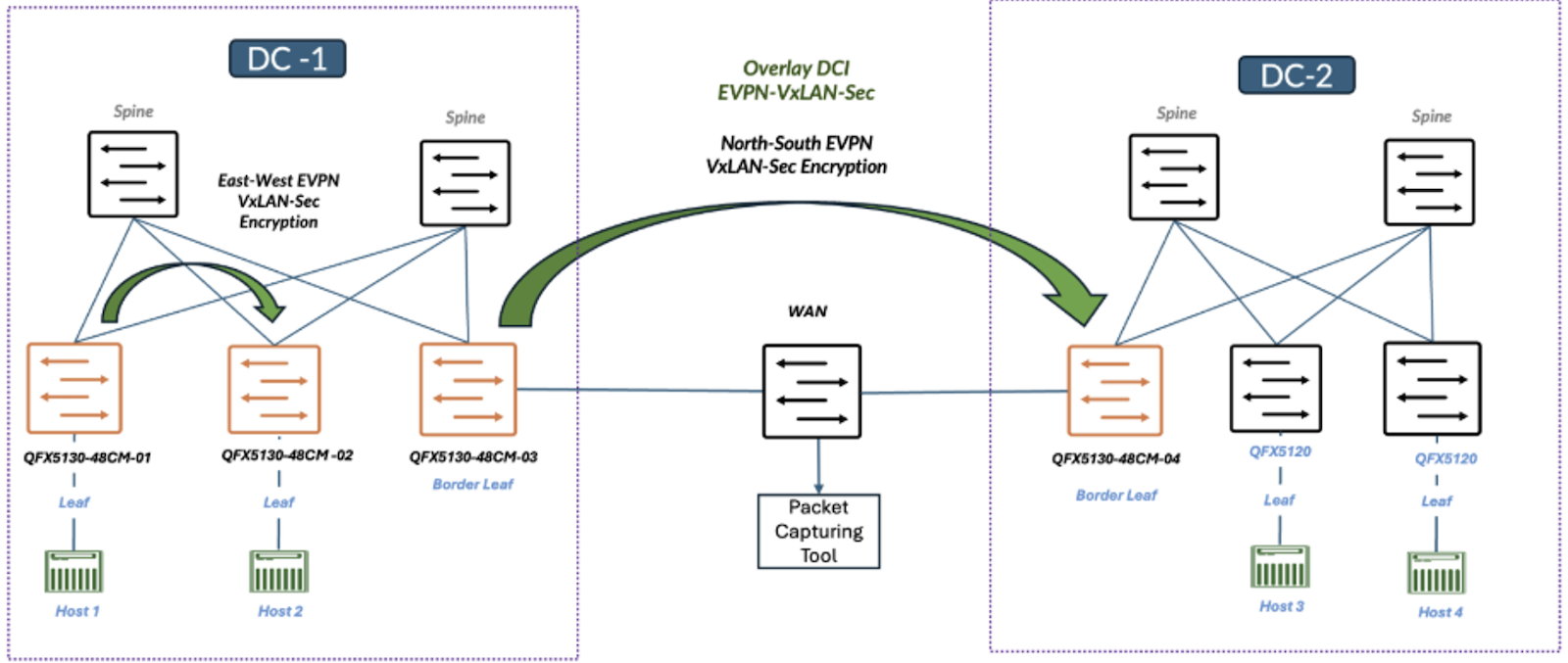 Demo Environment and Test Setup