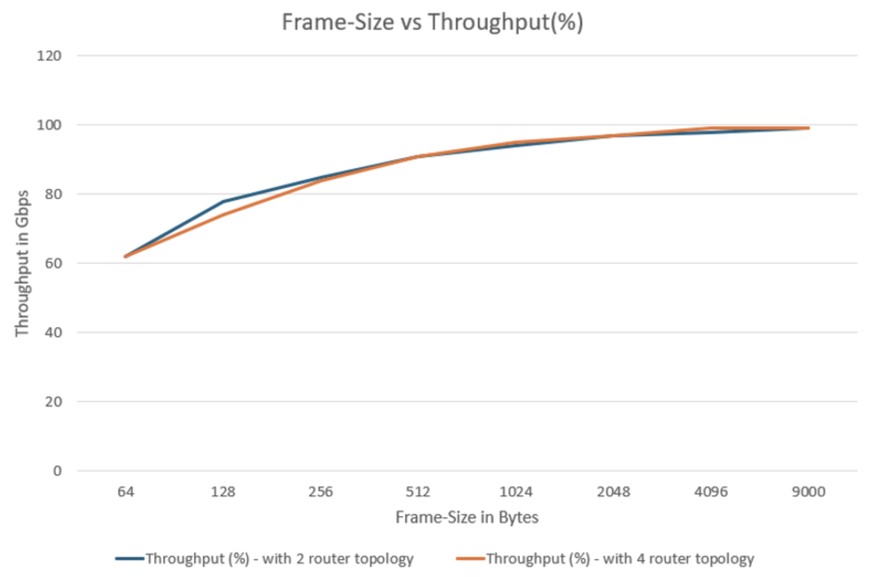 Throughput vs Frame Size for L3-stream