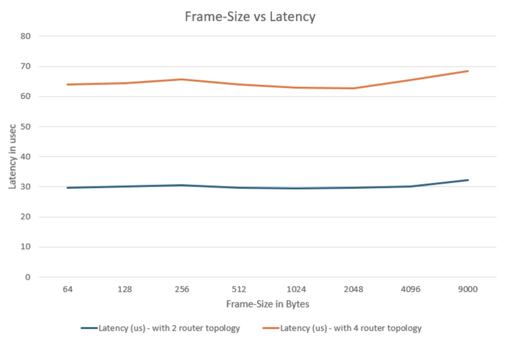 Average Latency vs Frame Size for L3-stream