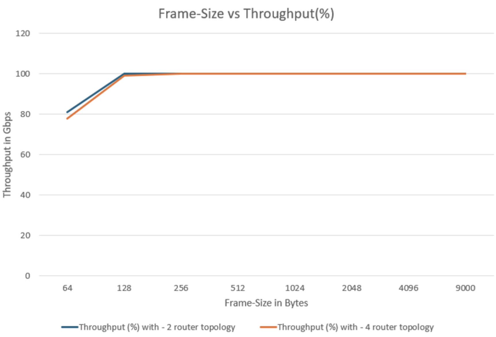 Throughput vs Frame Size for L2-stream