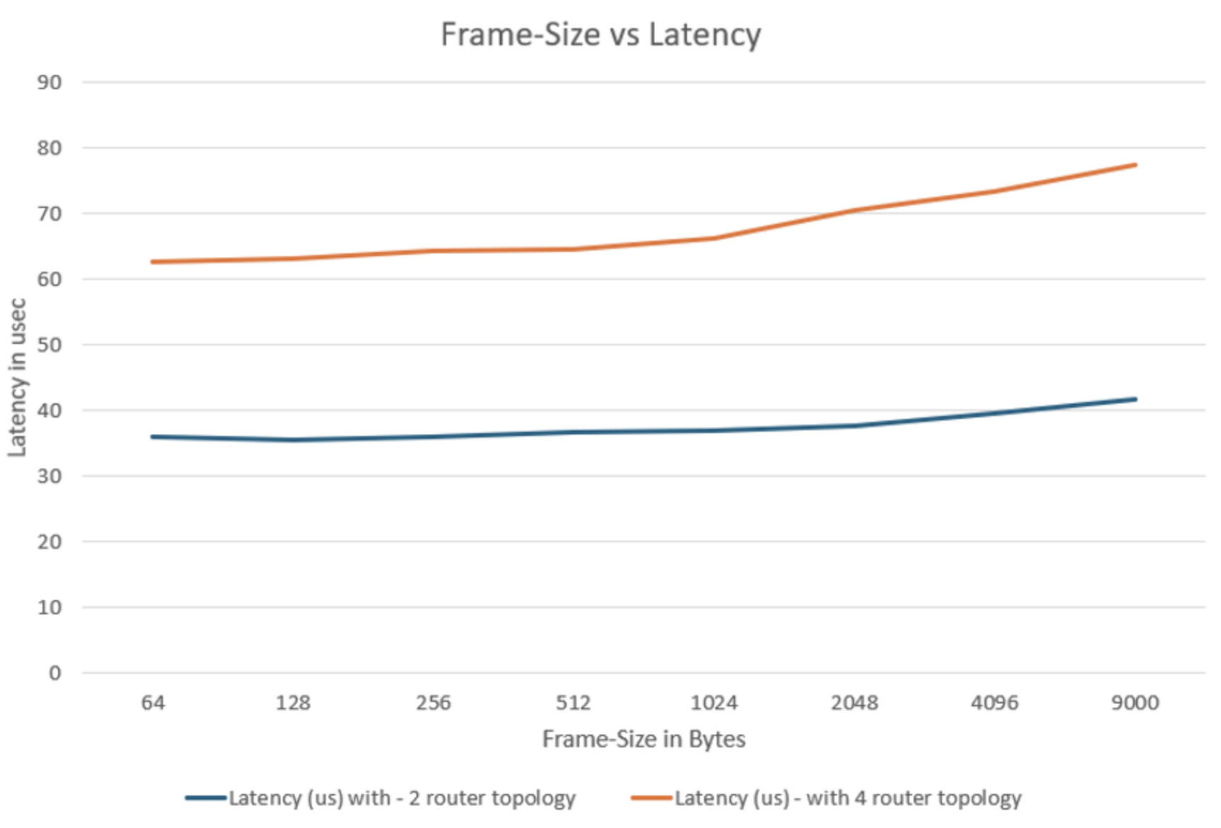 Average Latency vs Frame Size for L2-stream
