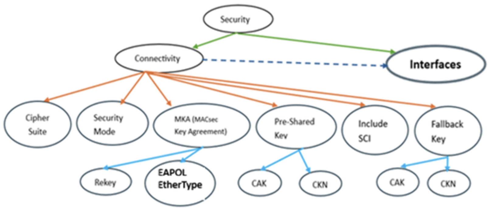 Bringing Up WAN-MACSec on MX Router