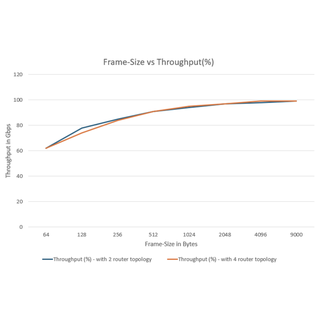 WAN MACsec Inline Throughput Testing on MX Series